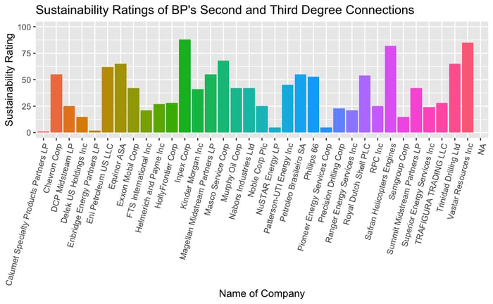 Sustainability Ratings of BP's Second and Third Degree Connections