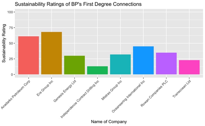 Sustainability Ratings of BP's First Degree Connections