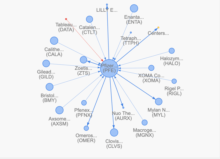 Pfizer's Supply Chain Network to the First Degree