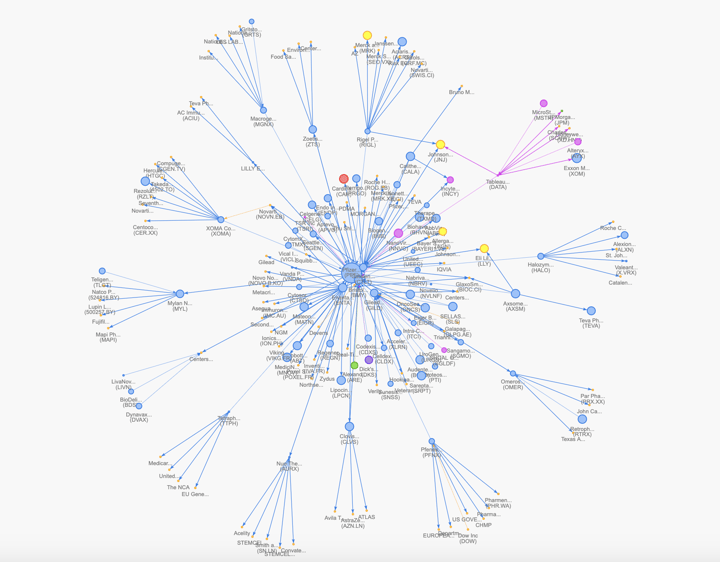 Pfizer's Supply Chain network to the Second Degree