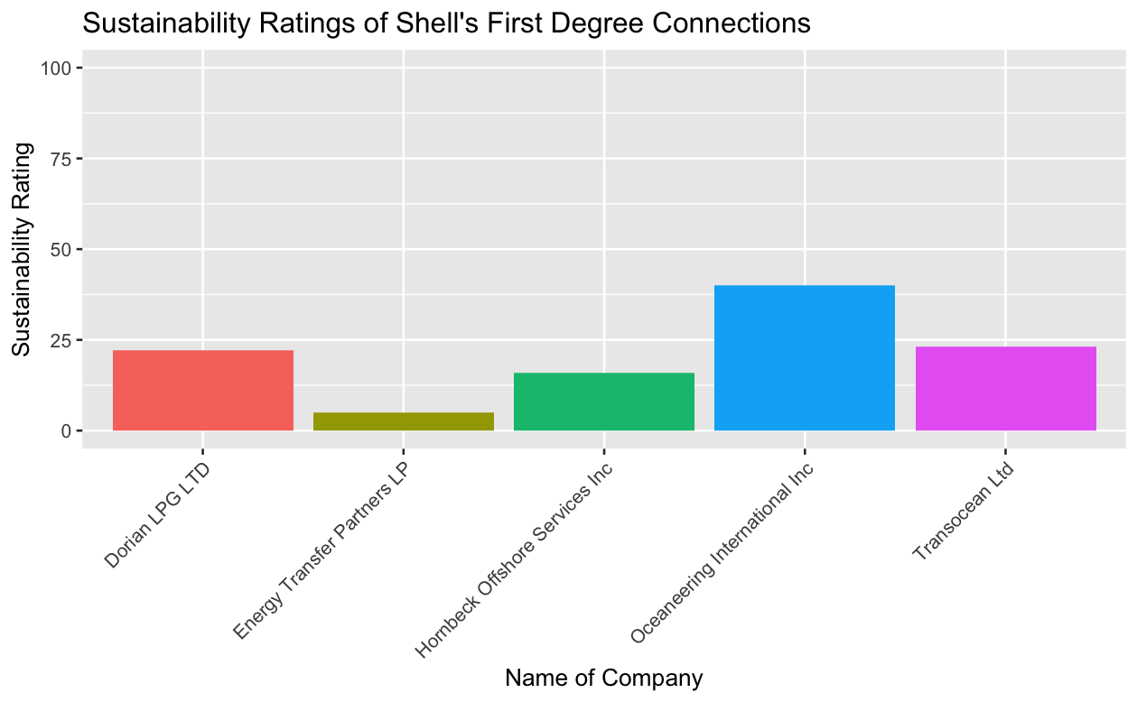 Sustainability Ratings of Shell's First Degree Connections