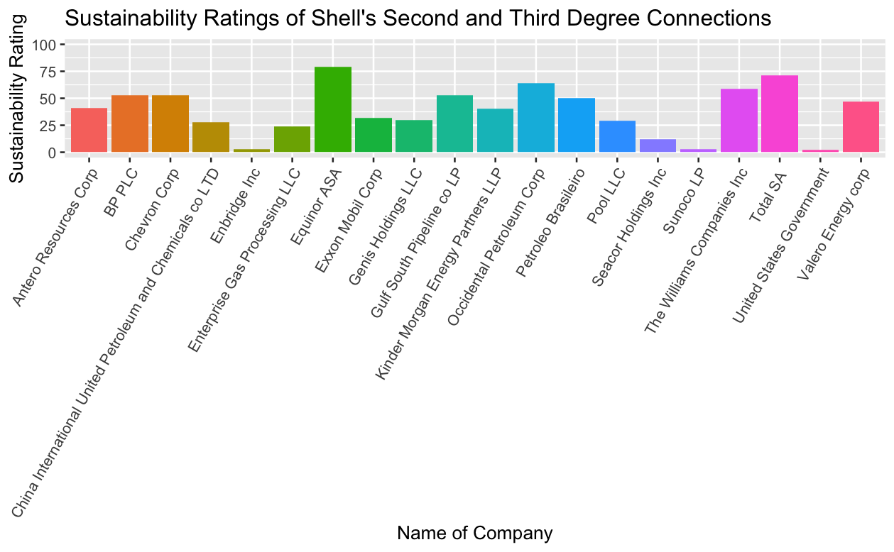 Sustainability Ratings of Shell's Second and Third Degree Connections