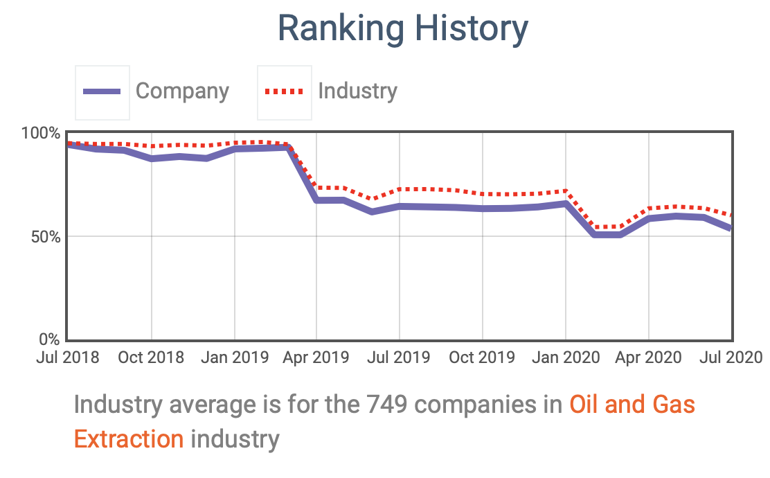 Shell's ESG ratings time-series evolution 